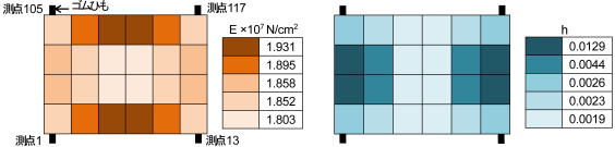 ステンレス板のモデル同定解析結果、ヤング率および減衰係数