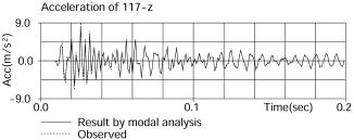 ステンレス板のモード解析結果、加速度応答の比較