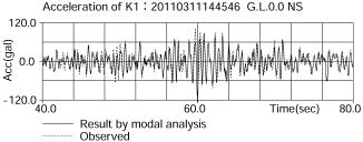 表層地盤のモード解析結果、加速度応答の比較