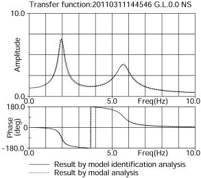 表層地盤のモデル同定解析結果、伝達関数の比較