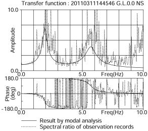 表層地盤のモード解析結果、伝達関数の比較