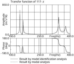 ステンレス板のモデル同定解析結果、伝達関数の比較