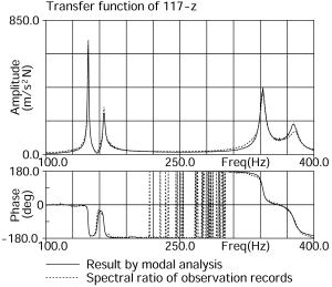 ステンレス板のモード解析結果、伝達関数の比較