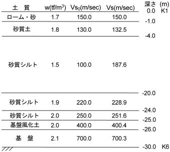 モード解析およびモデル同定解析で対象とした表層地盤の構造