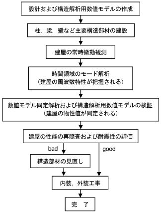 モード解析およびモデル同定解析による建屋建設の流れ