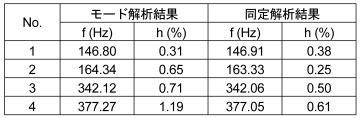 ステンレス板のモード解析およびモデル同定解析による固有周波数と減衰係数